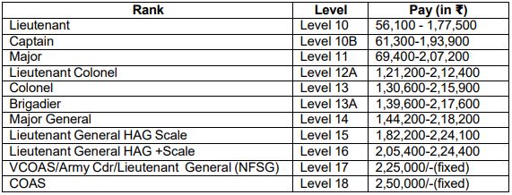 Indian Army Recruitment 2023(Salary) Indian Army Recruitment 2023(Salary)