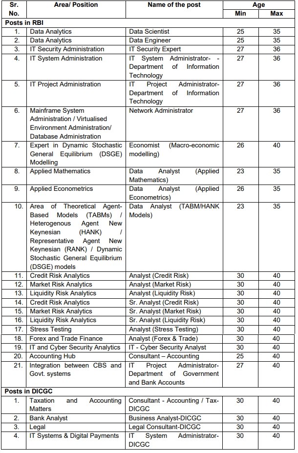 RBI Recruitment 2023- Age Requirement