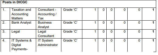 RBI Recruitment 2023- Vacancy Details for DICGC Posts