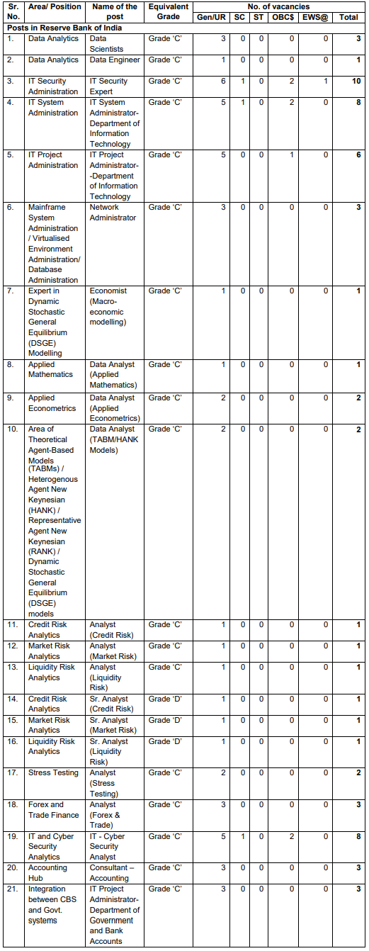 RBI Recruitment 2023- Vacancy Details for RBI Posts