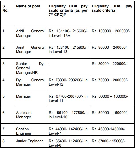 DMRC Recruitment 2023-Pay Scale Eligibility