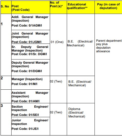 DMRC Recruitment 2023-Post and Vacancy Details