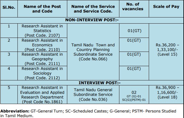 TNPSC Recruitment 2023-Vacancy Details