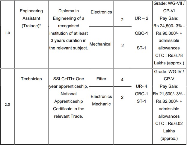 BEL Recruitment 2023-Post Title and Available Vacancies