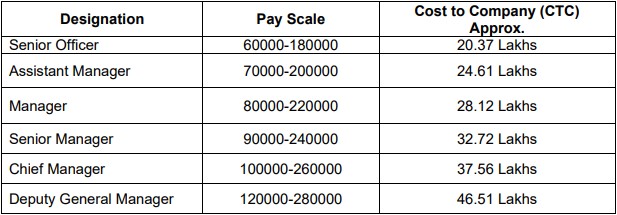 HPCL Recruitment 2023-Compensation Details