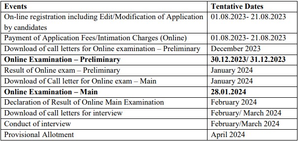 IBPS Recruitment 2023-Key Dates and Events
