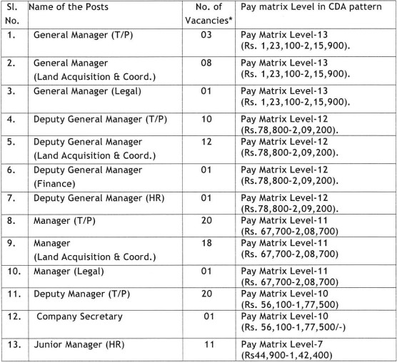 NHIDCL Recruitment 2023-Post and Vacancy Details