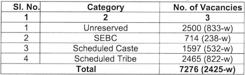 OPSC Recruitment 2023-Vacancy Distribution