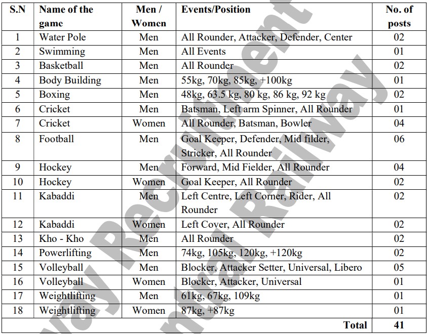 RRC Recruitment 2023 (level-1)
