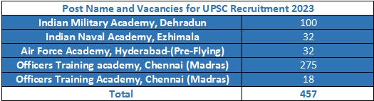 UPSC Recruitment 2023 (vacancies)