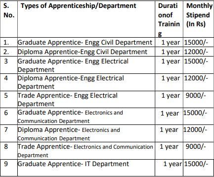 Salaries for AAI Recruitment 2024