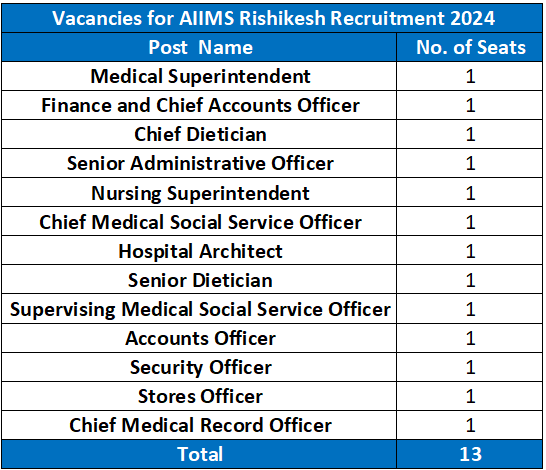 Vacancies for RRB Recruitment 2024