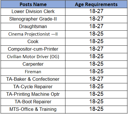 age limit for NDA Recruitment 2024