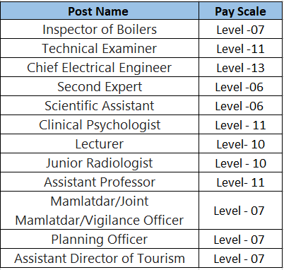 salary for GPSC recruitment 2024