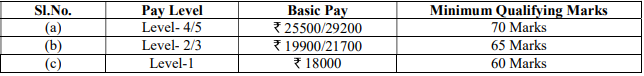salary for indian railway recruitment 2024