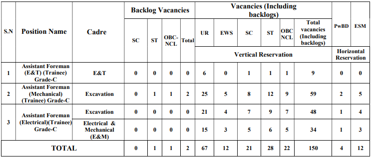 vacancies for NCL recruitment 2024
