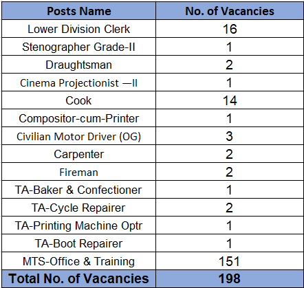 vacancies for NDA Recruitment 2024